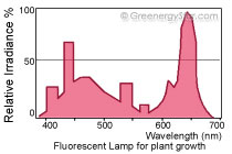 Relative Irradiance Percentage