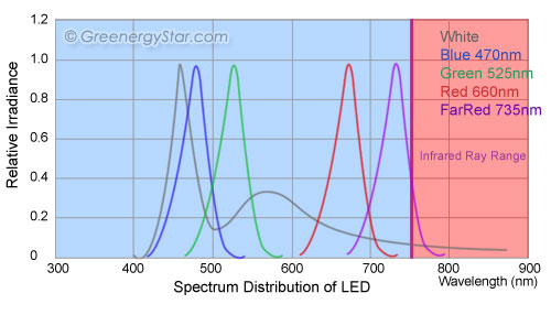 Blue Led Spectrum