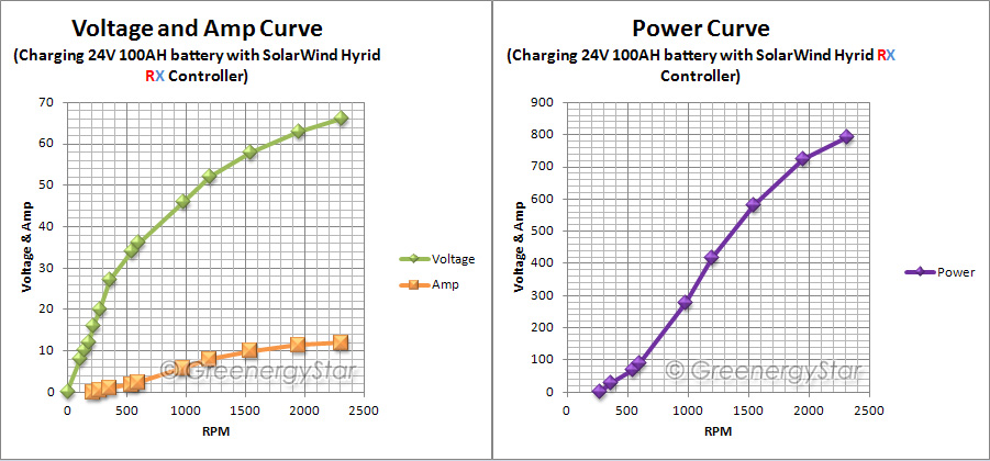 https://greenergystar.com/eBay/Energy/Wind/Apollo/Apollo24V800curves%5Bgs%5D.jpg