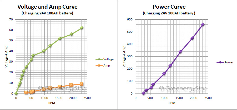 https://greenergystar.com/eBay/Energy/Wind/Apollo/Apollo24v550curves%5Bgs%5D.jpg